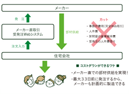 メーカーから住宅会社までの流れ