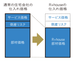 通常の住宅会社とR+Houseとの仕入れ価格の差