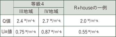 高気密の表