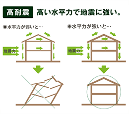 高耐震。高い水平力で、地震に強いイラスト